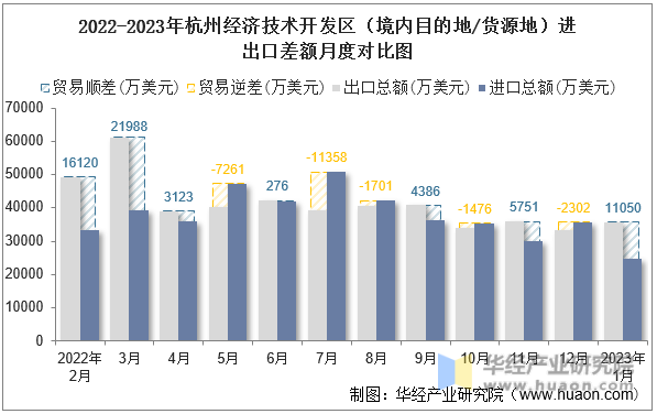 2022-2023年杭州经济技术开发区（境内目的地/货源地）进出口差额月度对比图