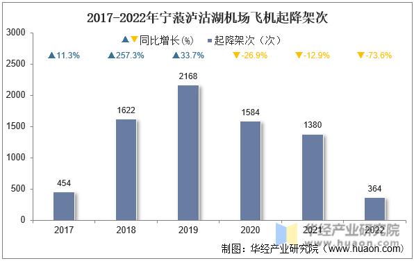 2017-2022年宁蒗泸沽湖机场飞机起降架次