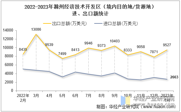 2022-2023年滁州经济技术开发区（境内目的地/货源地）进、出口额统计