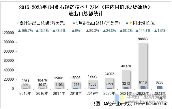 2015-2023年1月黄石经济技术开发区（境内目的地/货源地）进出口总额统计
