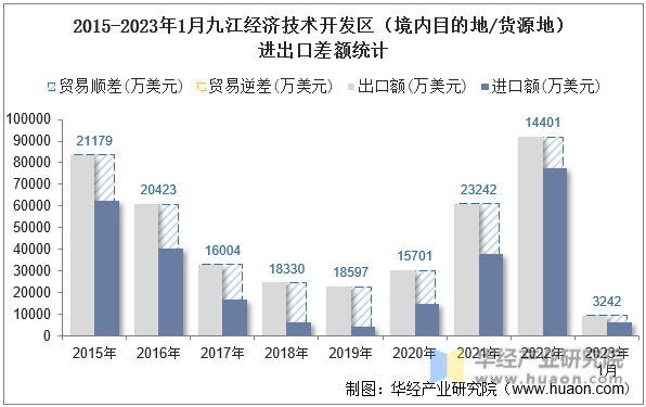 2015-2023年1月九江经济技术开发区（境内目的地/货源地）进出口差额统计