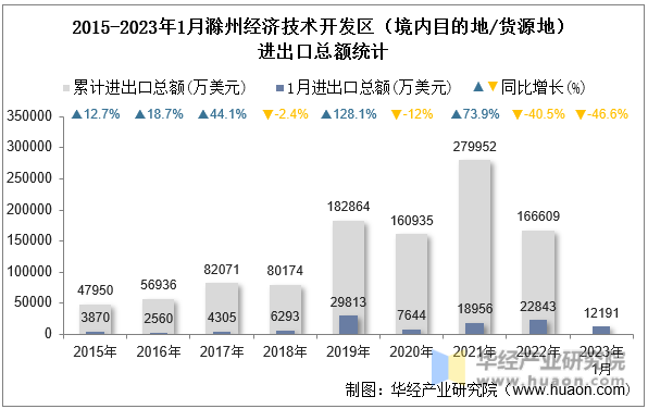 2015-2023年1月滁州经济技术开发区（境内目的地/货源地）进出口总额统计