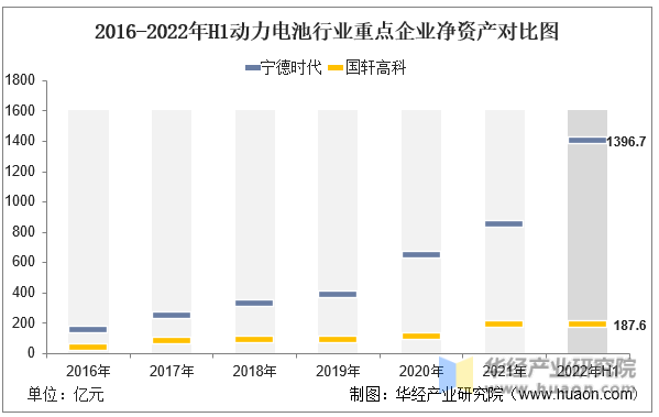 2016-2022年H1动力电池行业重点企业净资产对比图