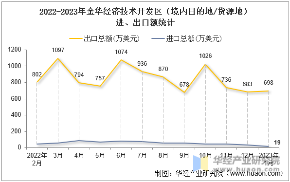 2022-2023年金华经济技术开发区（境内目的地/货源地）进、出口额统计