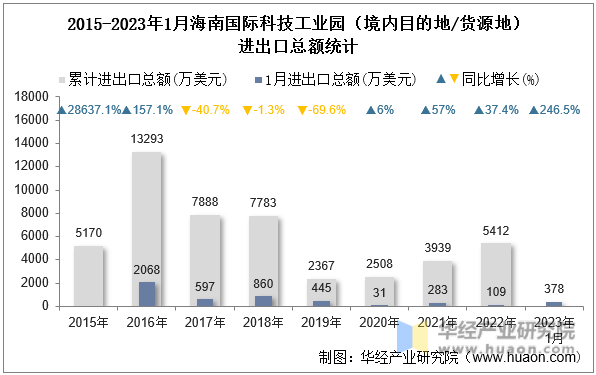 2015-2023年1月海南国际科技工业园（境内目的地/货源地）进出口总额统计