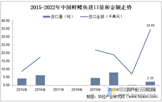 2015-2022年中国鲜鲽鱼进口量和金额走势