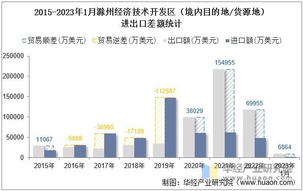 2015-2023年1月滁州经济技术开发区（境内目的地/货源地）进出口差额统计