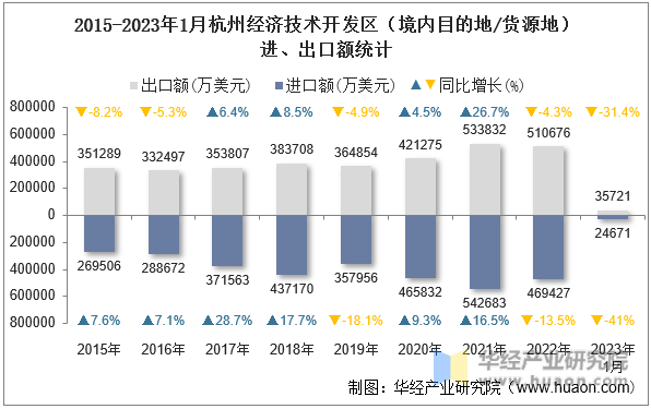 2015-2023年1月杭州经济技术开发区（境内目的地/货源地）进、出口额统计
