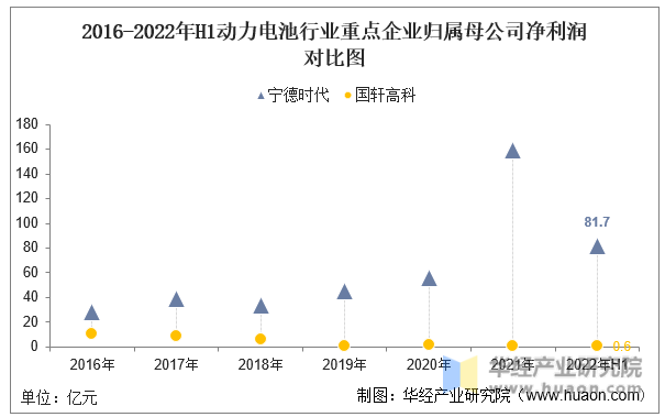 2016-2022年H1动力电池行业重点企业归属母公司净利润对比图