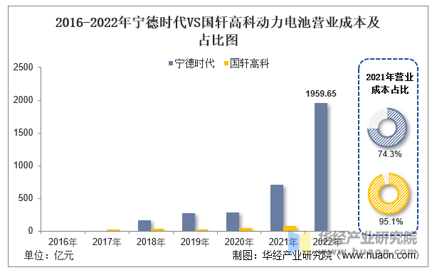 2016-2022年宁德时代VS国轩高科动力电池营业成本统计图