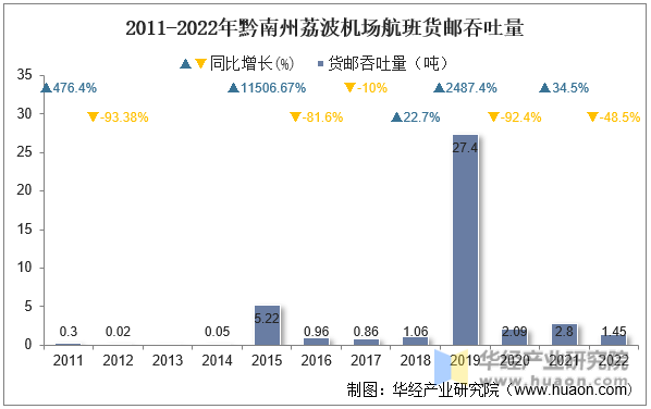 2011-2022年黔南州荔波机场航班货邮吞吐量