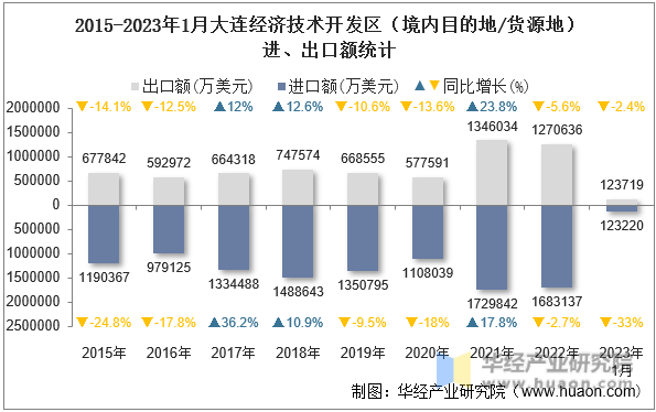 2015-2023年1月大连经济技术开发区（境内目的地/货源地）进、出口额统计