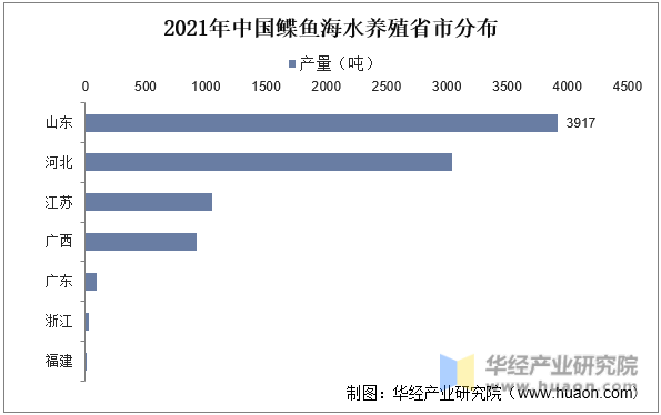 2021年中国鲽鱼淡水养殖主要省市分布