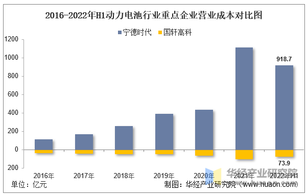 2016-2022年H1动力电池行业重点企业营业成本对比图