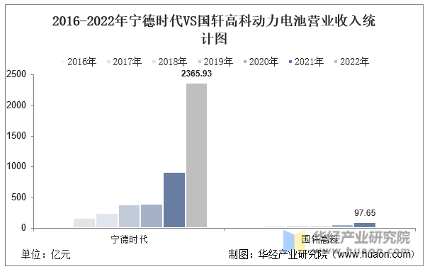 2016-2022年宁德时代VS国轩高科动力电池营业收入统计图