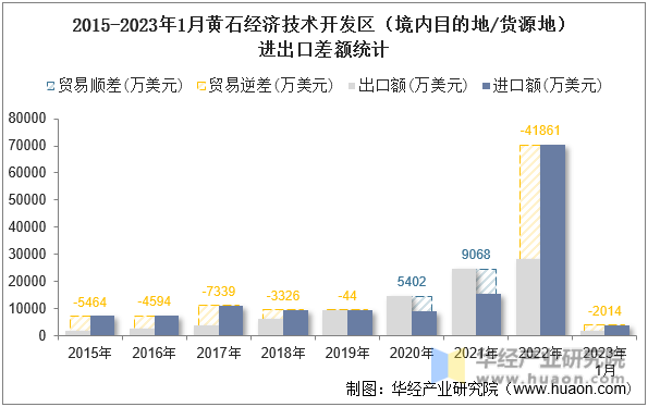 2015-2023年1月黄石经济技术开发区（境内目的地/货源地）进出口差额统计