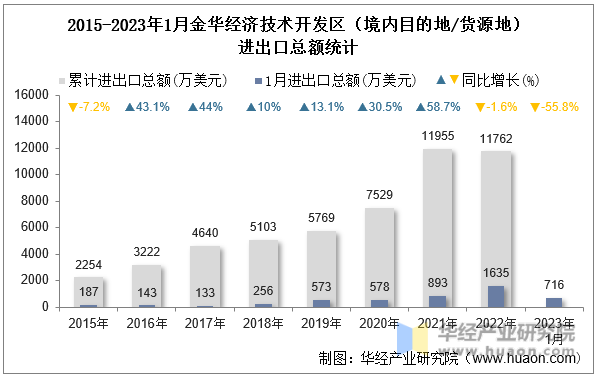 2015-2023年1月金华经济技术开发区（境内目的地/货源地）进出口总额统计