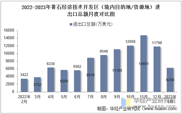 2022-2023年黄石经济技术开发区（境内目的地/货源地）进出口总额月度对比图