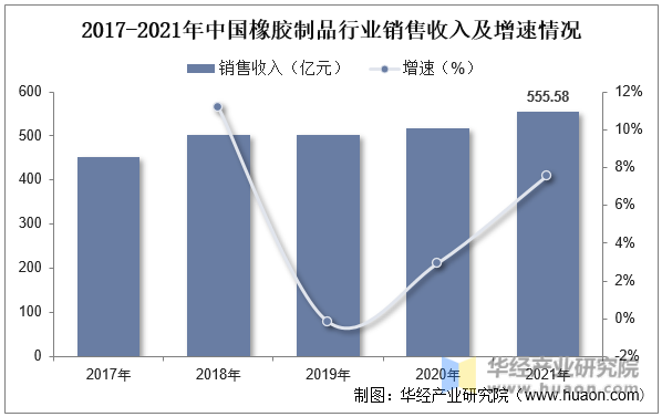 2017-2021年中国橡胶制品行业销售收入及增速情况
