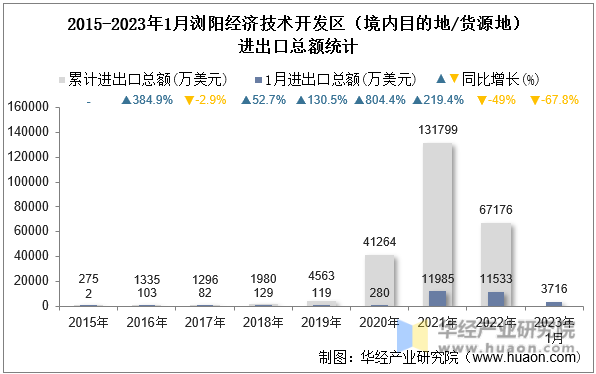 2015-2023年1月浏阳经济技术开发区（境内目的地/货源地）进出口总额统计