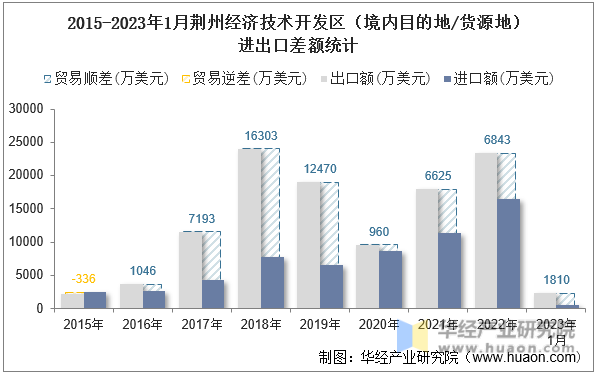 2015-2023年1月荆州经济技术开发区（境内目的地/货源地）进出口差额统计