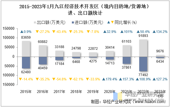 2015-2023年1月九江经济技术开发区（境内目的地/货源地）进、出口额统计