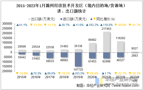 2015-2023年1月滁州经济技术开发区（境内目的地/货源地）进、出口额统计