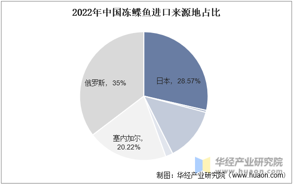 2022年中国冻鲽鱼进口来源地占比