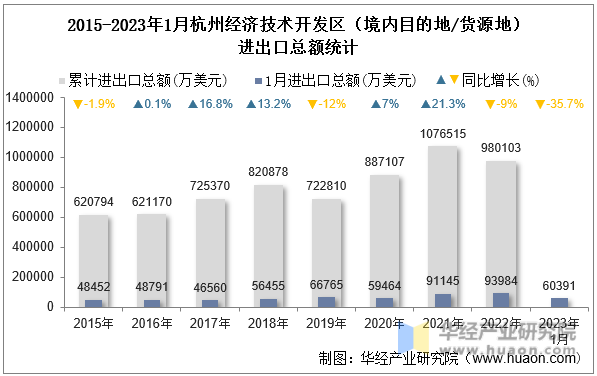 2015-2023年1月杭州经济技术开发区（境内目的地/货源地）进出口总额统计