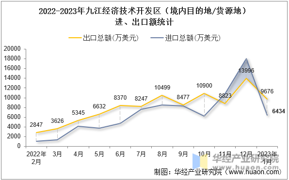 2022-2023年九江经济技术开发区（境内目的地/货源地）进、出口额统计