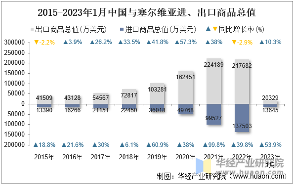 2015-2023年1月中国与塞尔维亚进、出口商品总值