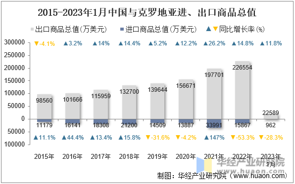 2015-2023年1月中国与克罗地亚进、出口商品总值
