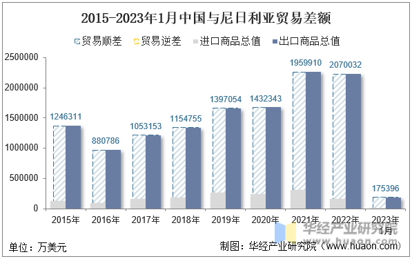 2015-2023年1月中国与尼日利亚贸易差额
