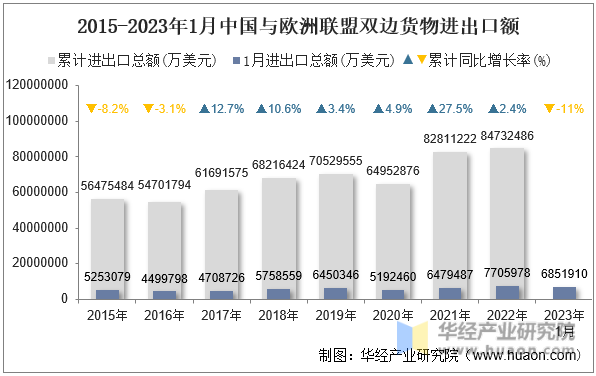 2015-2023年1月中国与欧洲联盟双边货物进出口额