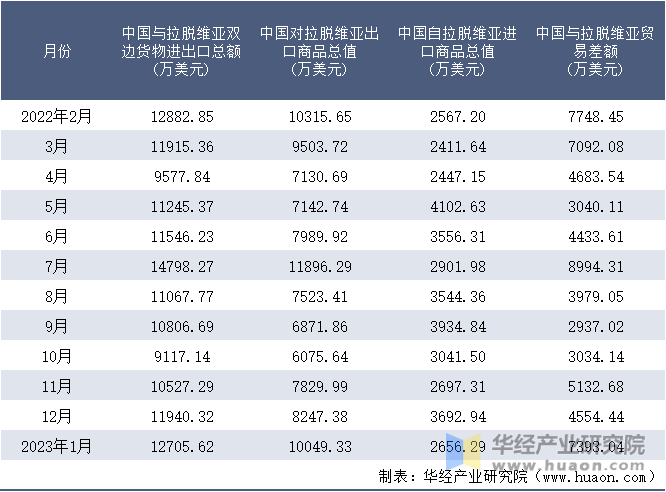 2022-2023年1月中国与拉脱维亚双边货物进出口额月度统计表