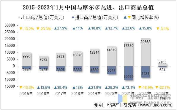 2015-2023年1月中国与摩尔多瓦进、出口商品总值