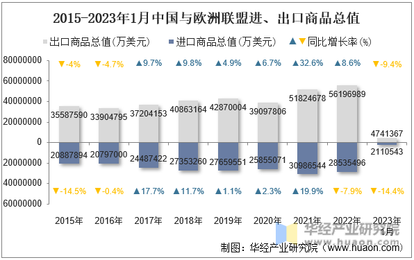 2015-2023年1月中国与欧洲联盟进、出口商品总值