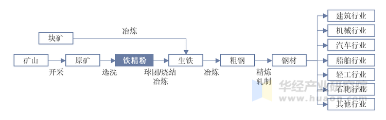 铁精粉行业产业链