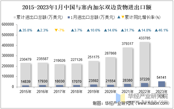 2015-2023年1月中国与塞内加尔双边货物进出口额