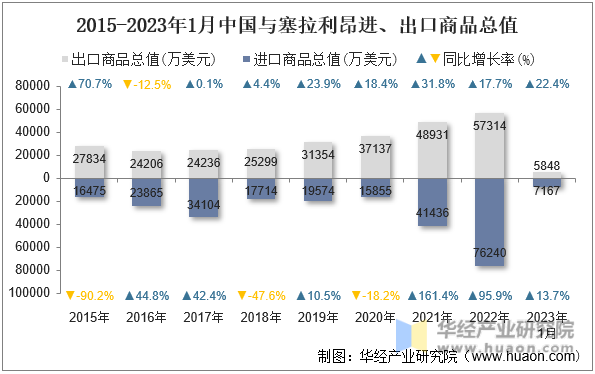 2015-2023年1月中国与塞拉利昂进、出口商品总值