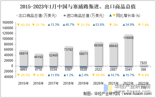 2015-2023年1月中国与塞浦路斯进、出口商品总值
