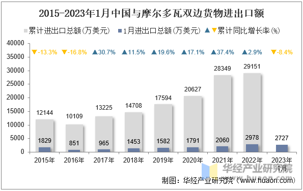 2015-2023年1月中国与摩尔多瓦双边货物进出口额