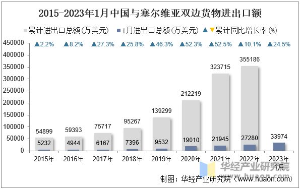 2015-2023年1月中国与塞尔维亚双边货物进出口额