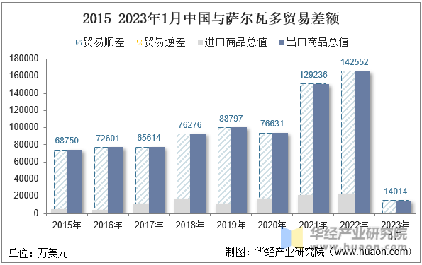 2015-2023年1月中国与萨尔瓦多贸易差额
