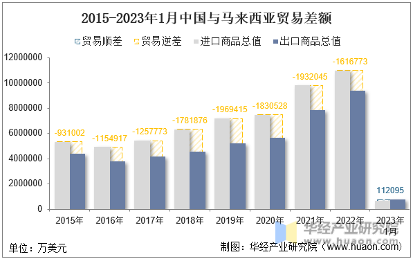 2015-2023年1月中国与马来西亚贸易差额