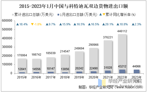 2015-2023年1月中国与科特迪瓦双边货物进出口额