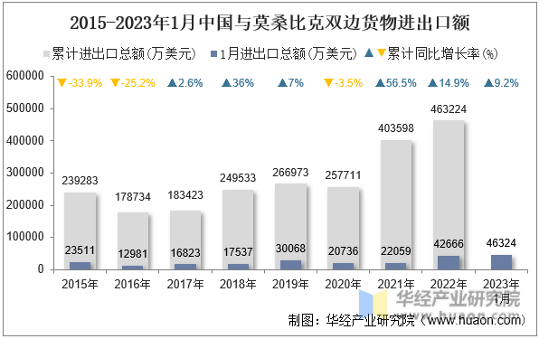 2015-2023年1月中国与莫桑比克双边货物进出口额