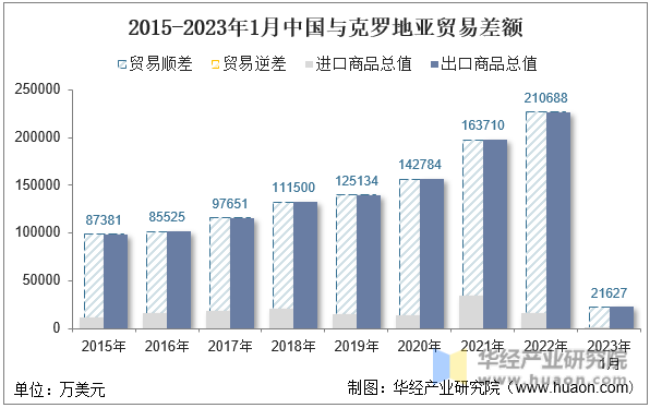 2015-2023年1月中国与克罗地亚贸易差额