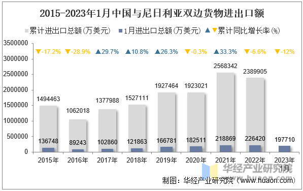 2015-2023年1月中国与尼日利亚双边货物进出口额