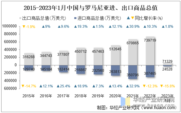 2015-2023年1月中国与罗马尼亚进、出口商品总值